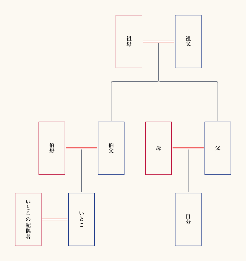 いとこの配偶者までとする家系図